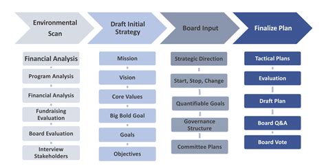 Nonprofit Strategic Planning | Successful Nonprofits Consulting