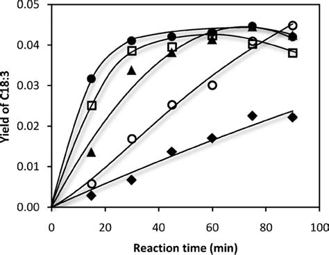 Yield Of Methyl Linolenate C183 As A Function Of Reaction Time For