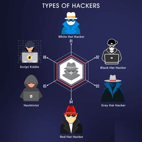 Cyber Security Questions And Answers Ethical Hacking Types Of Hackers And Security