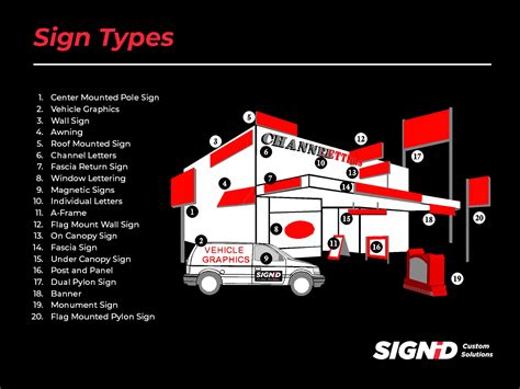 Sign Types Sign Id Custom Solutions