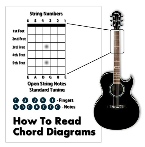 How To Read Lesson Chord Diagrams Basic Guitar Lessons Guitar