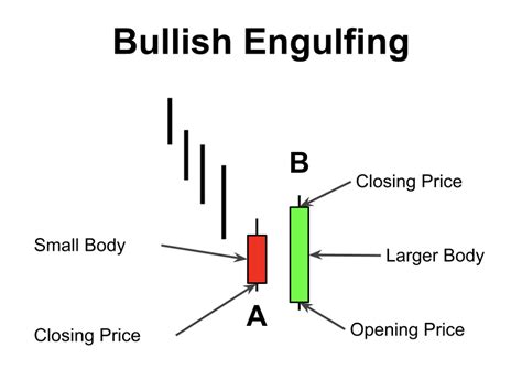 How To Use A Bullish Engulfing Candle To Trade Entries Openlivenft