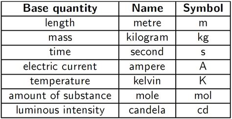 This is a list of physical quantities. PHYSICS Form 4 Form5: Understanding base quantities and ...