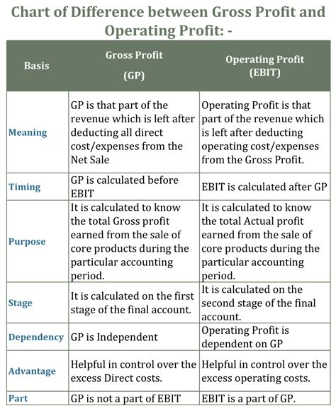 Difference Between Gross Profit And Operating Profit Tutors Tips