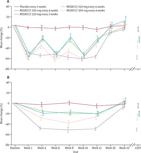 Effect Of A Monoclonal Antibody To Pcsk9 Regn727sar236553 To Reduce