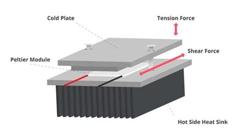 Peltier Modules Ideal For Cooling Applications