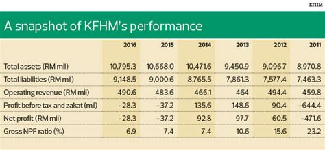 The following methods can be used for repaying kfh home loans. KFH Malaysia getting back on its feet | The Edge Markets