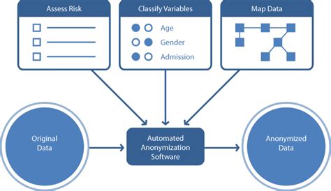 What Is Data Anonymization Definition And Faqs Omnisci