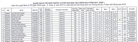 Là trung tâm nghiên cứu khoa học, chuyển giao công nghệ. Danh sách thí sinh trúng tuyển trường Đại học Y Dược Hải ...