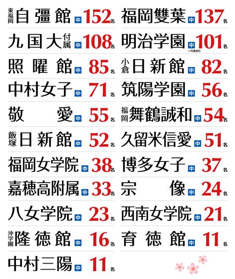 May 18, 2021 · 福岡県では18日、新たに346人の新型コロナウイルス感染が確認された。 公表した自治体の内訳は、福岡市152人、北九州市64人、久留米市11人、県119. 福岡県コロナ速報 | 【速報】福岡県で新たに3人の新型コロナ ...