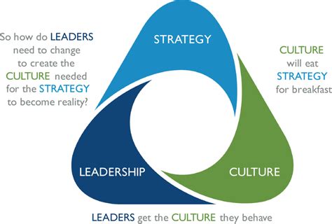 Understanding an organization's culture is critical for leaders because of its significant impact on individual and organizational performance and to make sure their efforts are effective and helpful. Leadership Skills Training & Development | GP Strategies