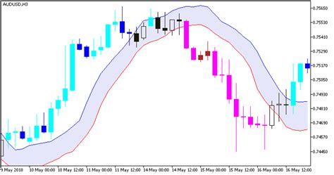 Free Download Of The Demarangechannel Indicator By Godzilla For