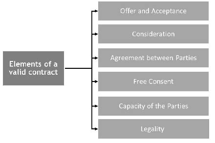Private insurance contributions and premiums as well as interest expense related to a personal loan (considered as special expenses) are tax deductible under certain conditions. Diagram 2: Elements of a valid contract