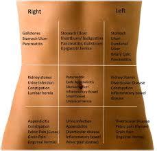 Upper Abdominal Pain Manchester Surgical Clinic