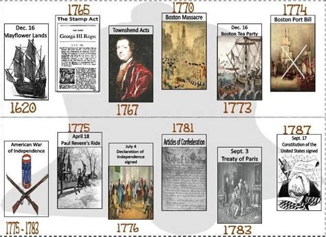 revolutionary war timeline 1775 to 1783