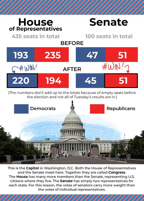 Trump A Bit Less Powerful Following Midterm Elections Article Kids News