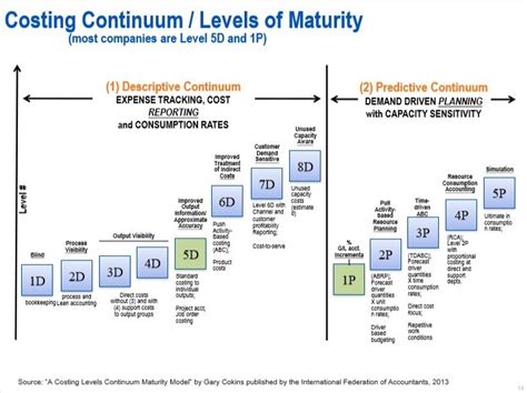 Costing Continuum Levels Of Maturity Powerpoint Diagram Slidemodel Images