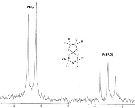 Proton Decoupled 31 P Nmr Spectra Of Mono Spiro Compound 3 In Cdcl 3 Download Scientific