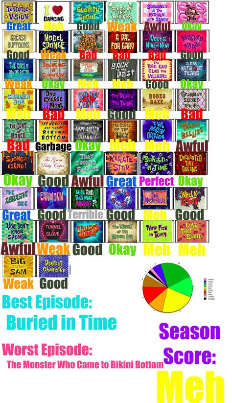 Spongebob Season 7 Scorecard By Bigbertha123 On Deviantart