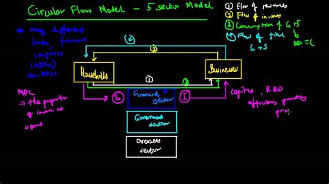 The circular flow model of economics shows how money moves through an economy in a constant loop from producers to consumers and back again. Circular Flow (5 Sector Model) - YouTube