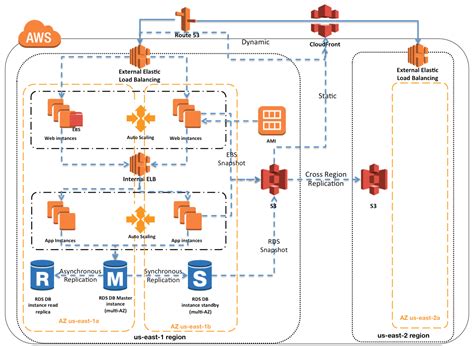 Aws High Availability And Fault Tolerance Architecture Certification