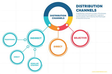Types Of Distribution Channels Product Distribution Strategy Gambaran