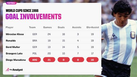 diego maradona a legend s world cup exploits in numbers the analyst