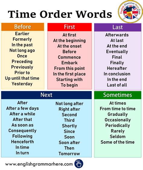 Transition Words and Definitions, Transition Words For ...