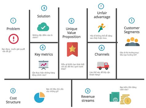 Bảng Lean Model Canvas Và Thứ Tự điền