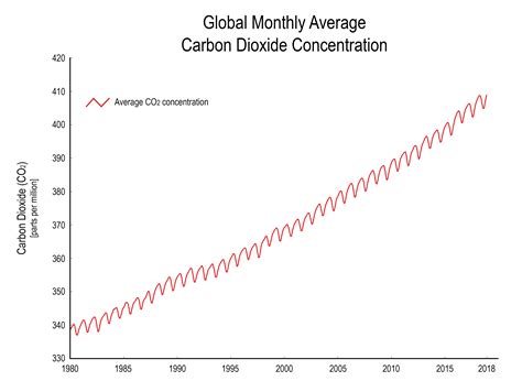 answered global monthly average carbon dioxide… bartleby