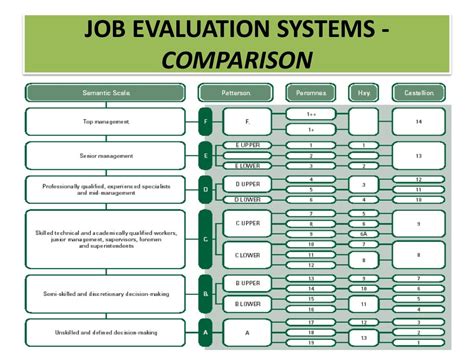Job Evaluation And Grading Process And Systems