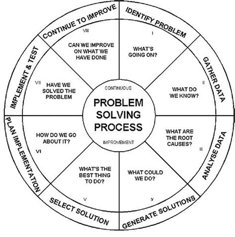 The Problem Solving Process Is A Logical Sequence For Solving Problems