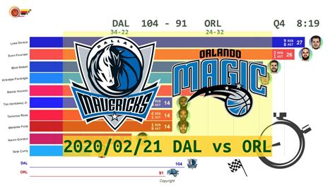 Dwight howard was perfect from the field and scored 20 points as orlando gets an easy win over dallas. Dallas Mavericks vs Orlando Magic - Anime (Feb. 21,2020 ...