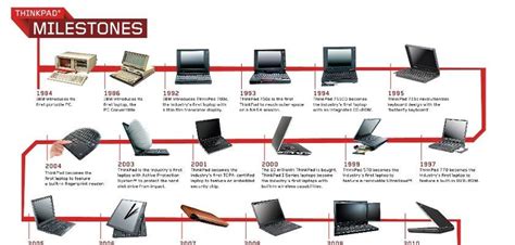 Lenovo Timeline History Learn Something New Everyday Computer