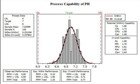 Diagram Of Process Capability Indices For Ph Variable Download