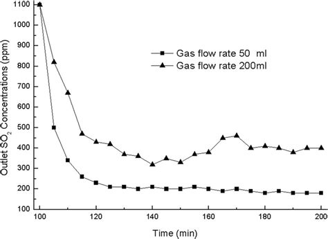 The Change With The Gas Flow Rate So 2 Concentration Of 1100 Ppm