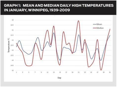 Average Normal Or Median Temperature Manitoba Co Operator
