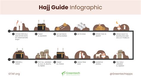 How To Perform Hajj Complete Guideline Greentech Apps Foundation