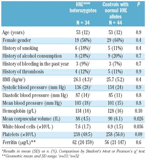 Affected individuals have been reported to be homozygous for an. The heterozygote advantage of the Chuvash polycythemia ...