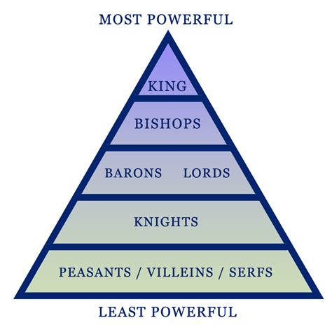Hierarchy And Feudalism Saints Sleep Rpg Wikia Fandom Powered By Wikia