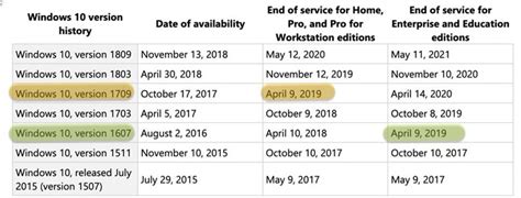 End Of Support Looms For Windows 10 Versions 1607 And 1709 Computerworld