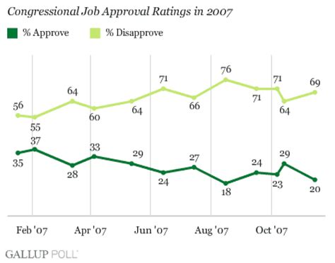 The video presents historical ratings of the top ten players for any given time are tracked. Congress' Approval Rating at 20%; Bush's Approval at 32%