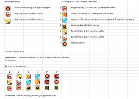 Maple union is an account growth system that allows all characters to grow upon one another (just like link skills but affects all characters). Quick Ark Trio-Node Guide : Maplestory