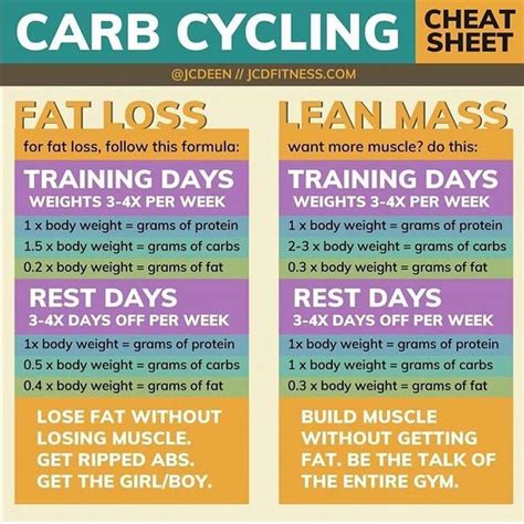🔥the Ultimate Carb Cycling Cheat Sheet🔥 I Us Intermittentfasting 🔥
