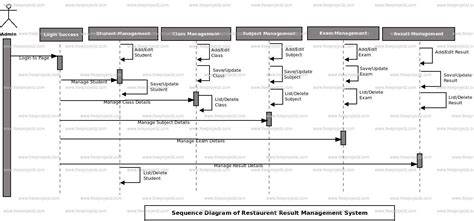 Result Management System Sequence Uml Diagram Academic Projects