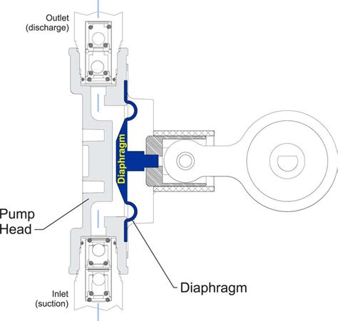 Diaphragm Pumps Blue White Industries