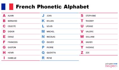 French Phonetic Alphabet Free Download