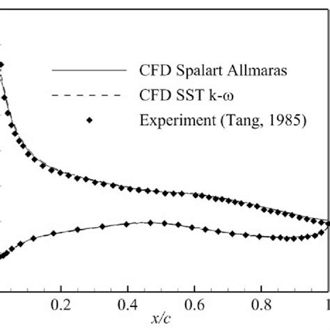 Comparison Of The Computed And Measured Pressure Coefficient