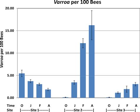 Varroa Per 100 Bees By Location And Collection Time Varroa Counts Per