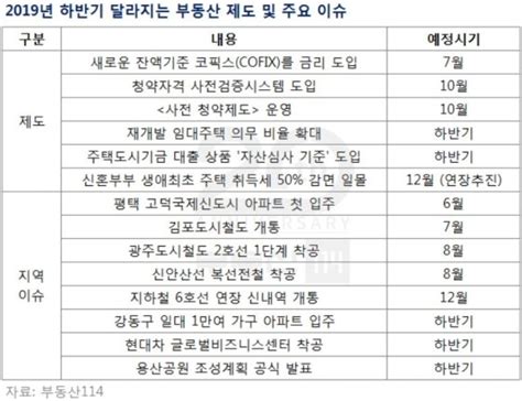 억대 연봉은 되고 현금 부자는 자격 미달…'알쏭달쏭' 사전청약. 청약자격 사전 검증시스템 등...하반기 바뀌는 부동산제도는 ...